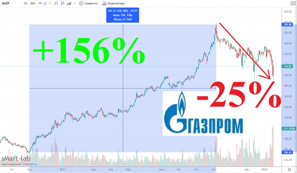 Когда покупать акции Газпром?