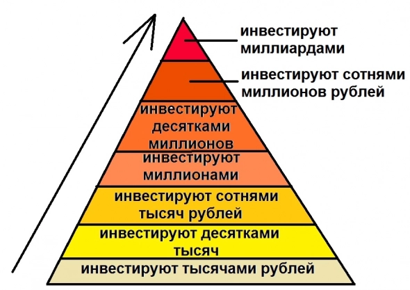 Пирамида инвесторов или инвестиционная классификация