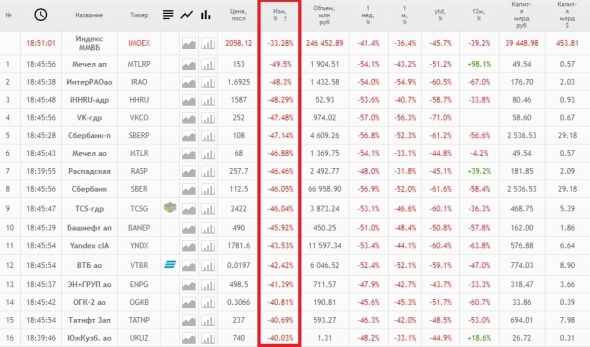Вторжение России на Украину: падение акций, морали и из окна