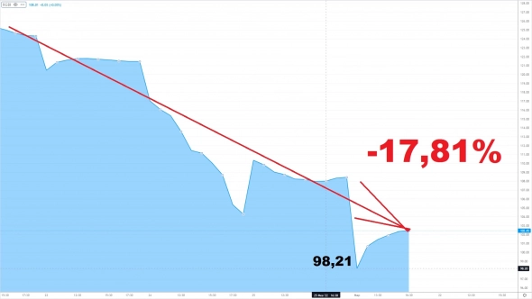 Итоги торговли ОФЗ на Московской бирже