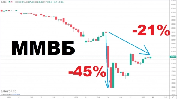 Мосбиржа открывает торги акциями: инвесторы в предвкушении инсульта