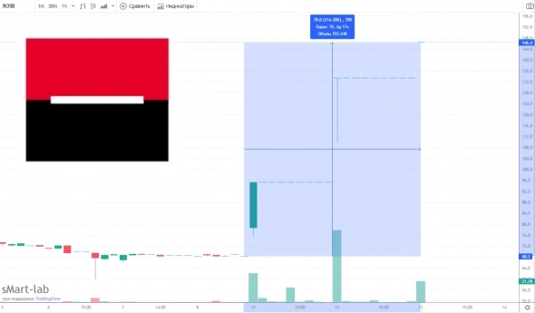 Взрыв роста акций Росбанка Взрыв роста акций Росбанка