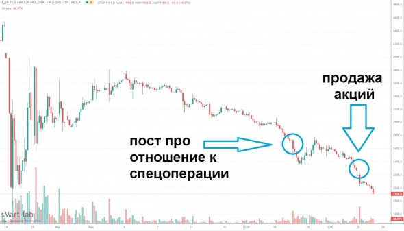 Олег Тиньков отмахнулся от Тинькофф банка уронив акции ещё на 16%