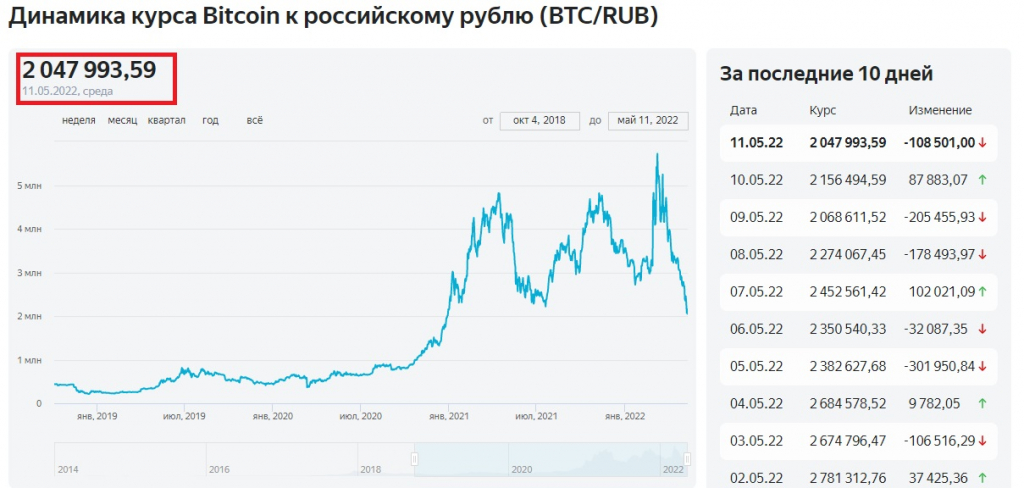 Сколько стоит сейчас биткоин в рублях 2024