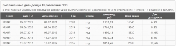 Дивиденды Саратовский НПЗ нагнули акции на 20%