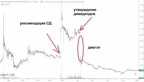 Дивиденды Газпрома уже завтра