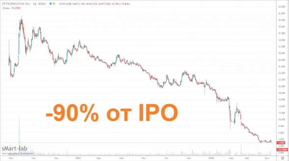 Акции Petropavlovsk потеряли 90% от IPO