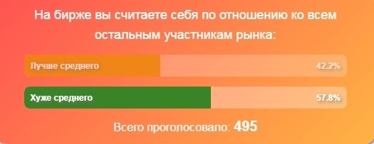 Большинство инвесторов решили быть хуже среднего Большинство инвесторов решили быть хуже среднего