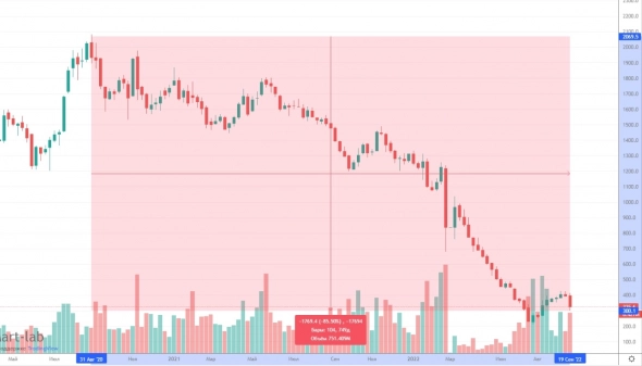 Полиметалл кидает российских инвесторов
