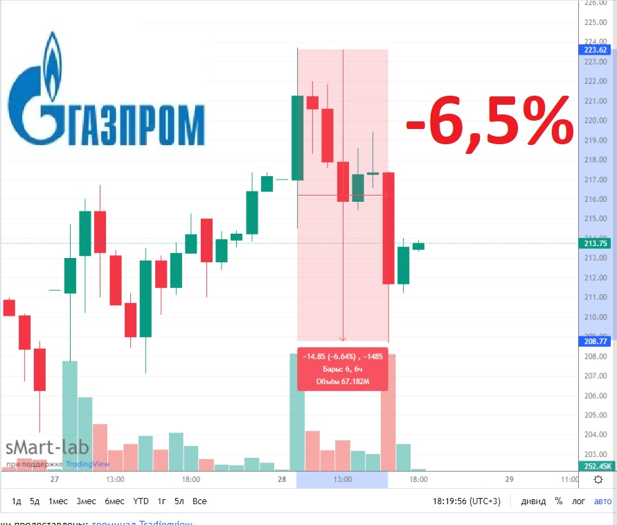 НДПИ обламывает рога Газпрому на 6,5%