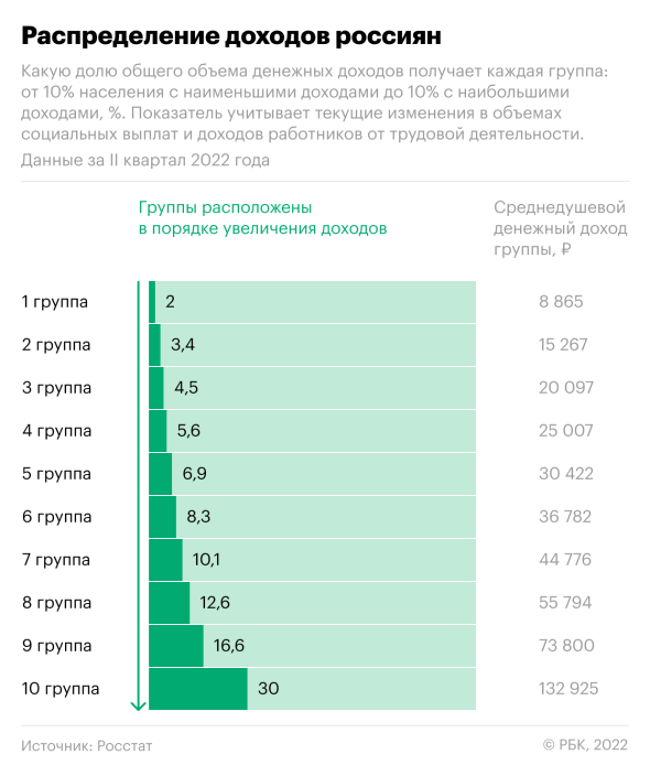 Богатые беднеют быстрее бедных или распределение доходов среди населения России