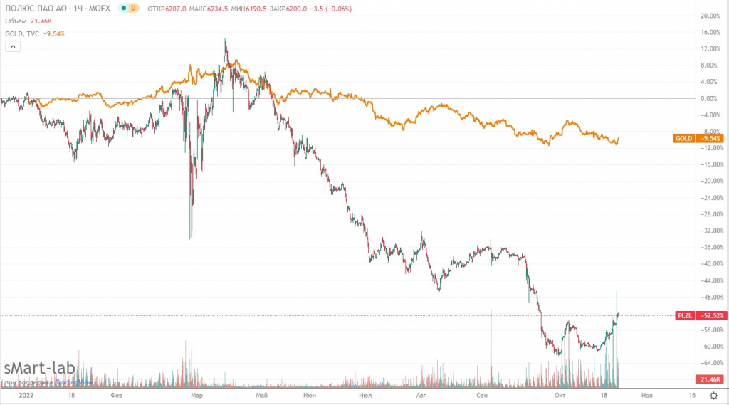 Курс акций полюс на сегодня. Акции полюс. Полюс золото акции график.