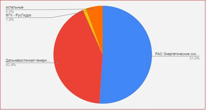 Как заработать на дивидендах