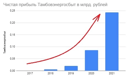 Как заработать на дивидендах