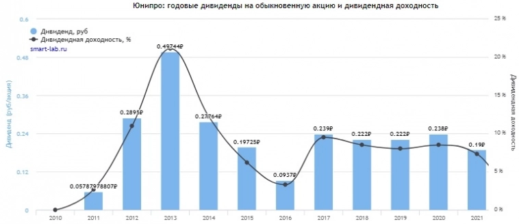 Дивиденды Юнипро теребят нервы инвесторам