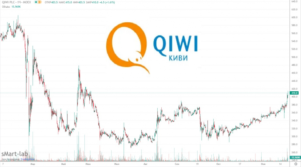 Новости qiwi акции. Московская биржа трейдинг. QIWI акции. QIWI акц. Акция цена.
