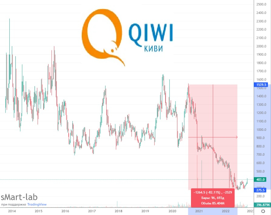 Новости qiwi акции. QIWI акции. QIWI акции график. График акций киви. Графики трейдеров.