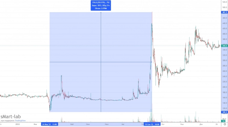 Итоги фондового рынка 2022 года