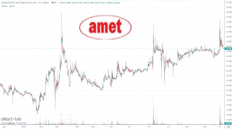 Итоги фондового рынка 2022 года