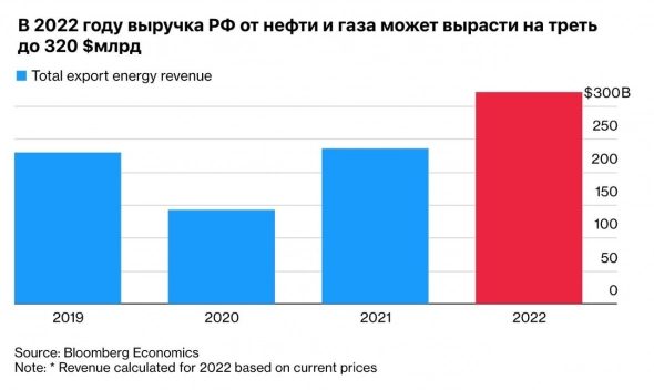 Слабая экономика, сильный рубль. Почему растет российская валюта?
