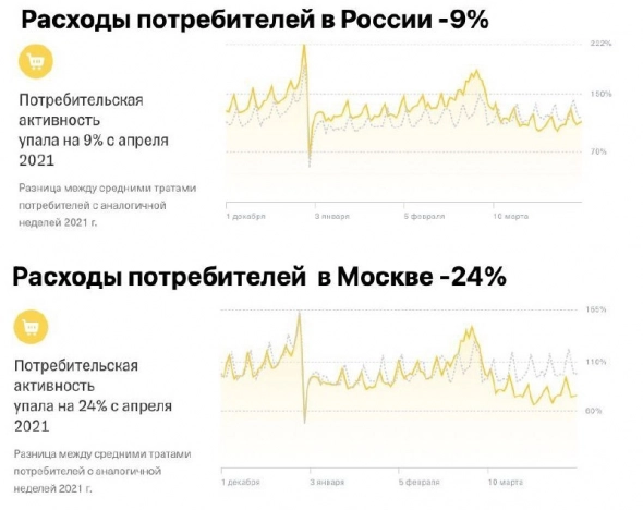 Насколько упали траты потребителей в России?