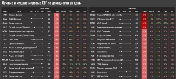 «Отрицательные ставки» по валютным счетам в РФ, оживление акций строителей, почему нет ралли в Газпроме