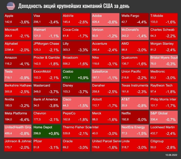 «Отрицательные ставки» по валютным счетам в РФ, оживление акций строителей, почему нет ралли в Газпроме