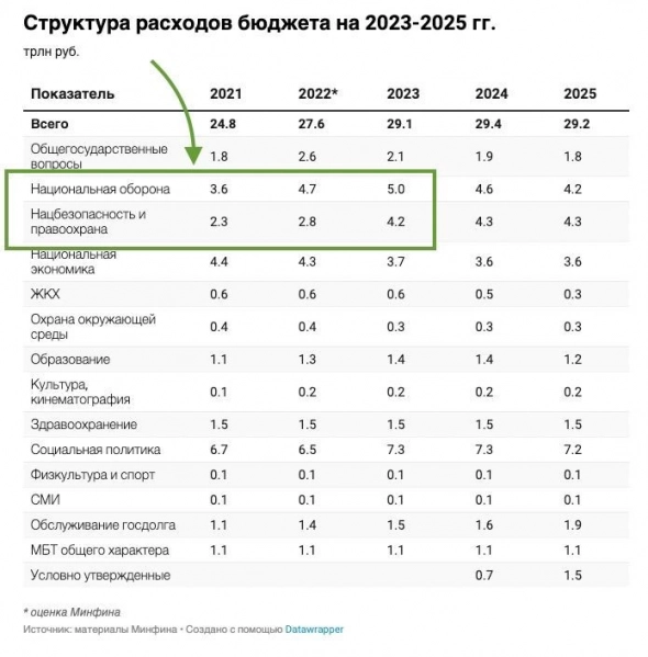 ​​📊 Война обойдется не менее чем в $35 млрд в год. Что нужно знать о бюджете РФ на 2023 год.