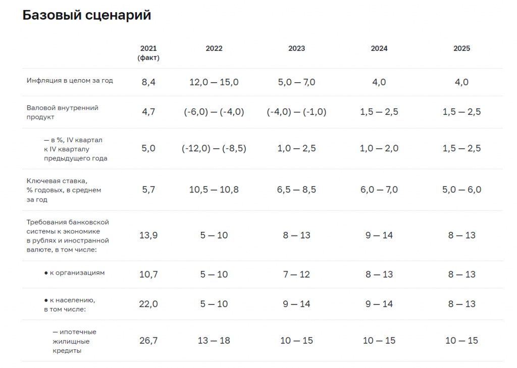 Прогноз ЦБ. Прогнозы экономики России на 2023. Экономика России 2023-2025. Прогноз по инфляции 2023-2025. Прогнозы центробанка 2024