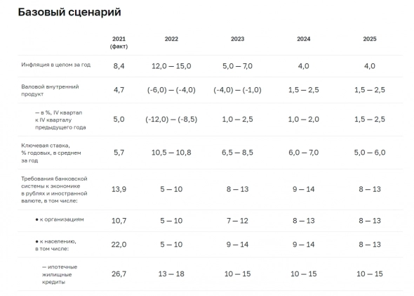 Прогноз ЦБ РФ о российской экономике