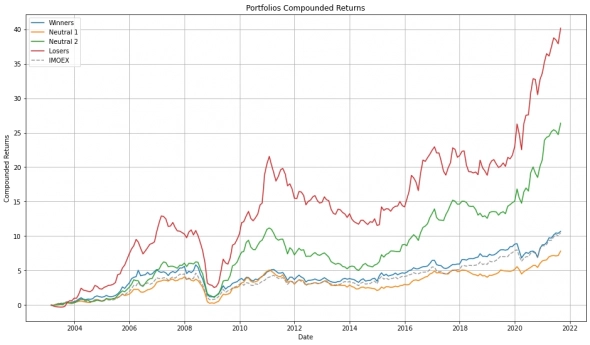 Дорого значит ликвидно? Сравнительный анализ акций России и США (+ код на Python)