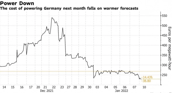 📉 Теплая погода снижает цены на электроэнергию в Германии