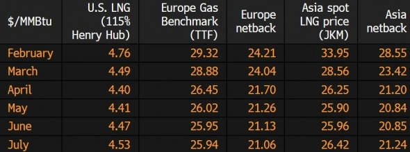 📉 Цена на газ в Европе не сможет взлететь из-за американского СПГ
