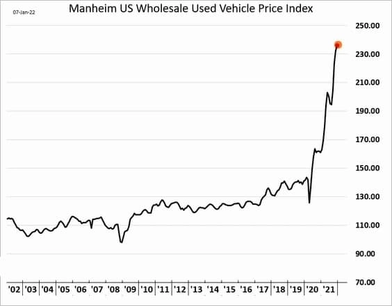 📈Цены на подержанные авто в США продолжают расти