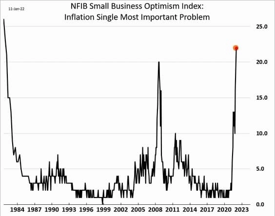 Волнения малого бизнеса в США по поводу инфляции максимальны с 1981 года