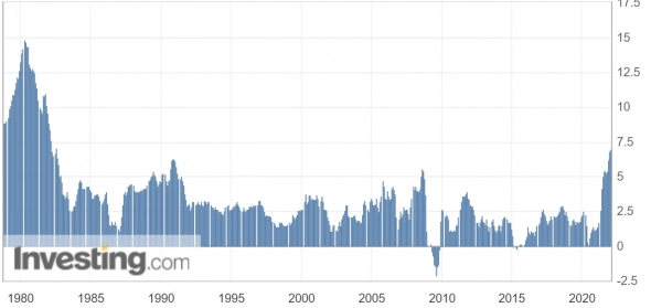 📈 Инфляция в США побила свой рекорд с 1982 года: в декабре +0.5%, +7% г/г
