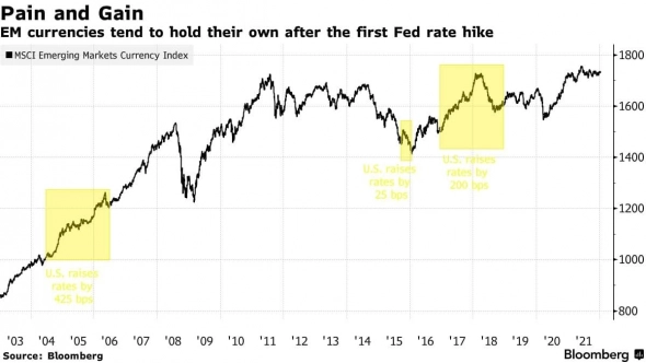📈 Исторически акции EM укрепляются после ужесточения ДКП ФРС — Bloomberg