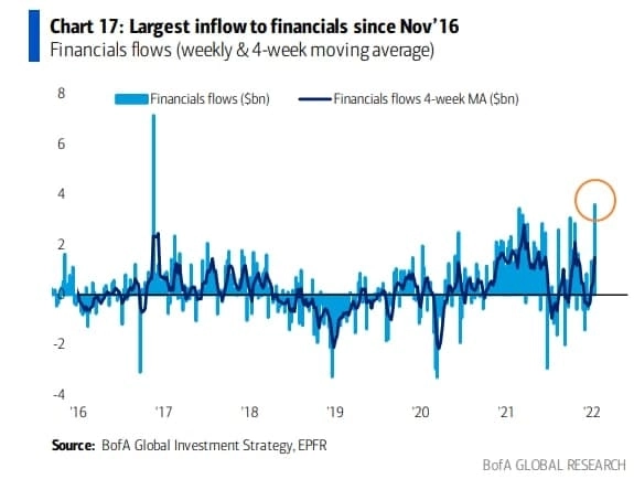 На прошлой неделе произошёл крупнейший за 5 лет недельный приток в акции банков США — BofA