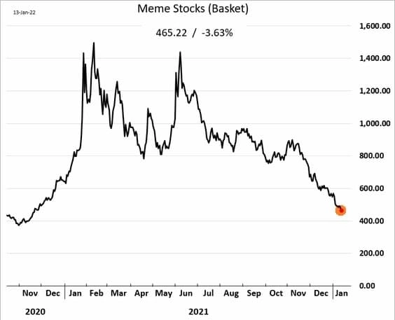 📉 Мем акции в США продолжают падать — График
