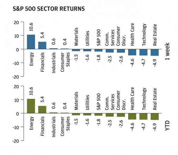 Финпотоки в cекторы SP&500 за неделю и с начала года — JPMorgan