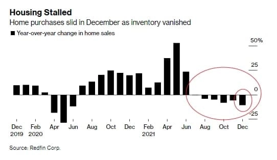 Продажи недвижимости в США продолжают падать