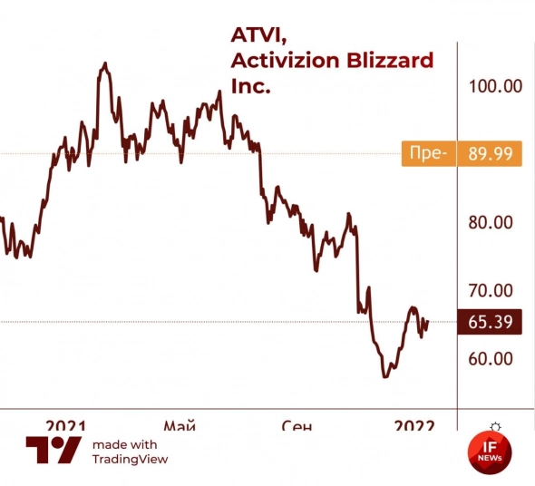 Microsoft покупает Activision Blizzard, акции растут на 37% на премаркете