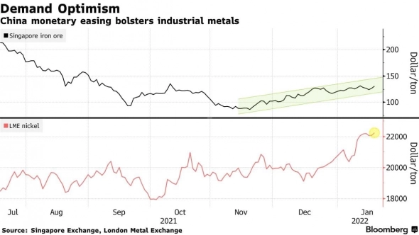 📈 Железная руда лидирует в росте цен на промышленные металлы, поскольку Китай больше стимулирования экономики