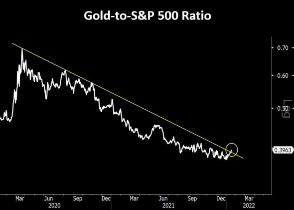 Соотношение золота к SP&500 — График