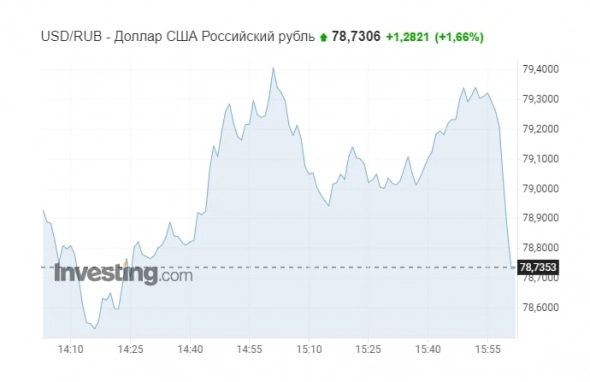 📈 Банк России на фоне падения рубля с 15.00 останавливает покупку валюты в рамках бюджетного правила — рубль пошёл на укрепление