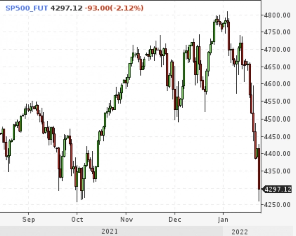 📉 Фондовый рынок США упал на 10% от своего максимума за одну неделю