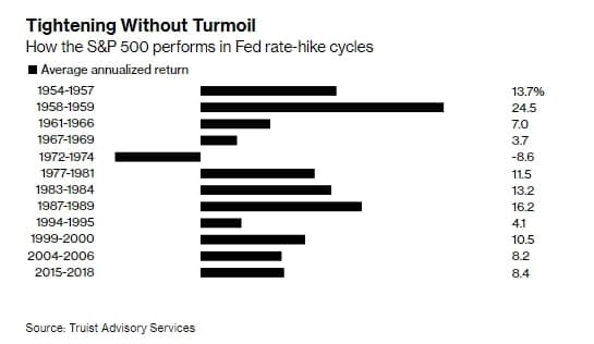 Акции США исторически демонстрировали сильный рост в циклах повышения ставки ФРС — BBG