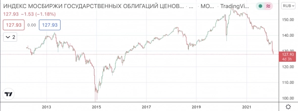 📉 Индекс российских гособлигаций опустился к уровням марта 2016 года