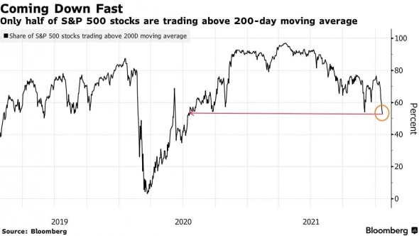 Уже 50% акций из S&P 500 торгуются ниже своих 200-дневок — График