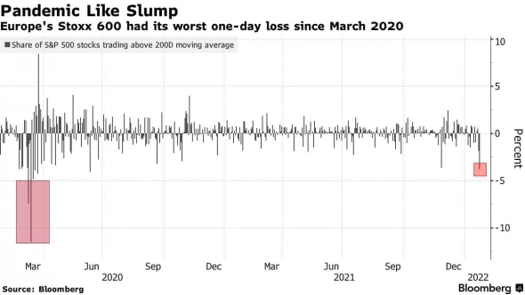 📉 Падение европейских акций оказалось сильнейшим с начала пандемии